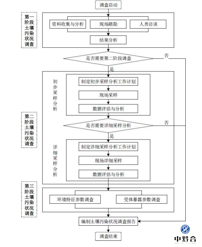 土壤污染状况初步调查报告